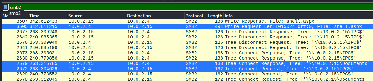 Wireshark SMB2 traffic showing Tree Connect Requests testing access to \10.0.2.15\IPC$ and \10.0.2.15\Documents. A subsequent Write Request transfers a 1MB file named shell.aspx.